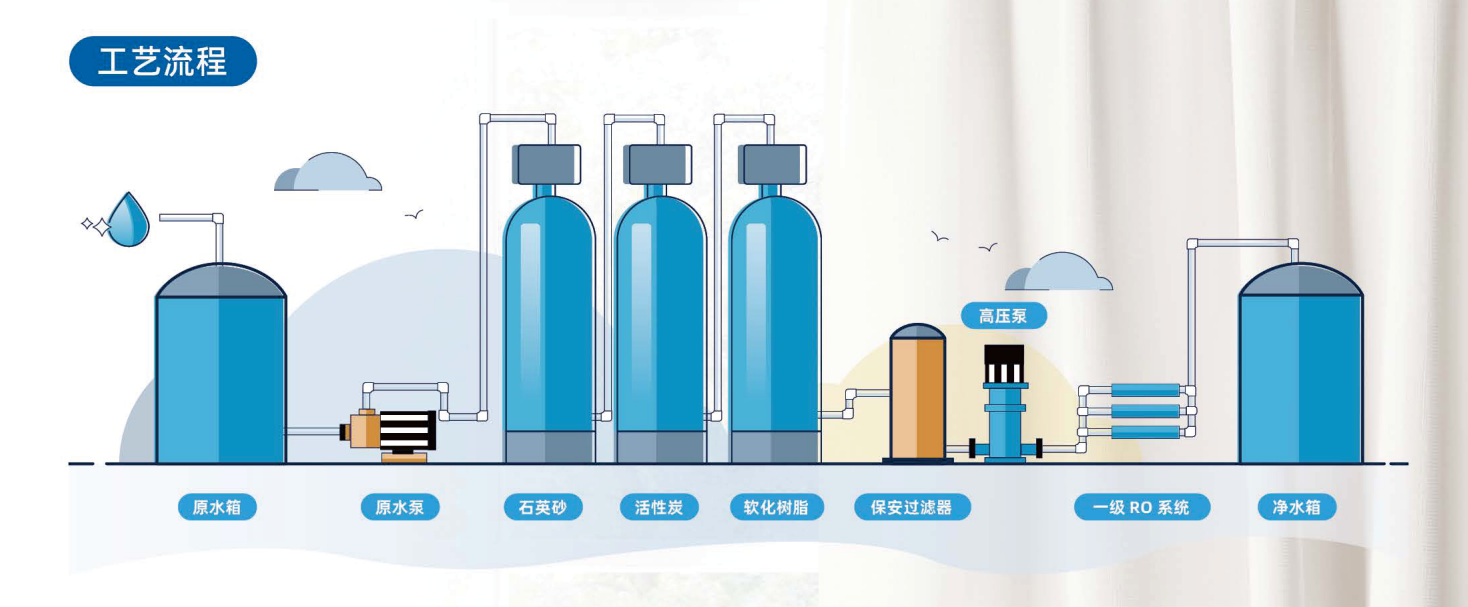 单级反渗透净水设备工艺图 单级反渗透净水设备工艺图